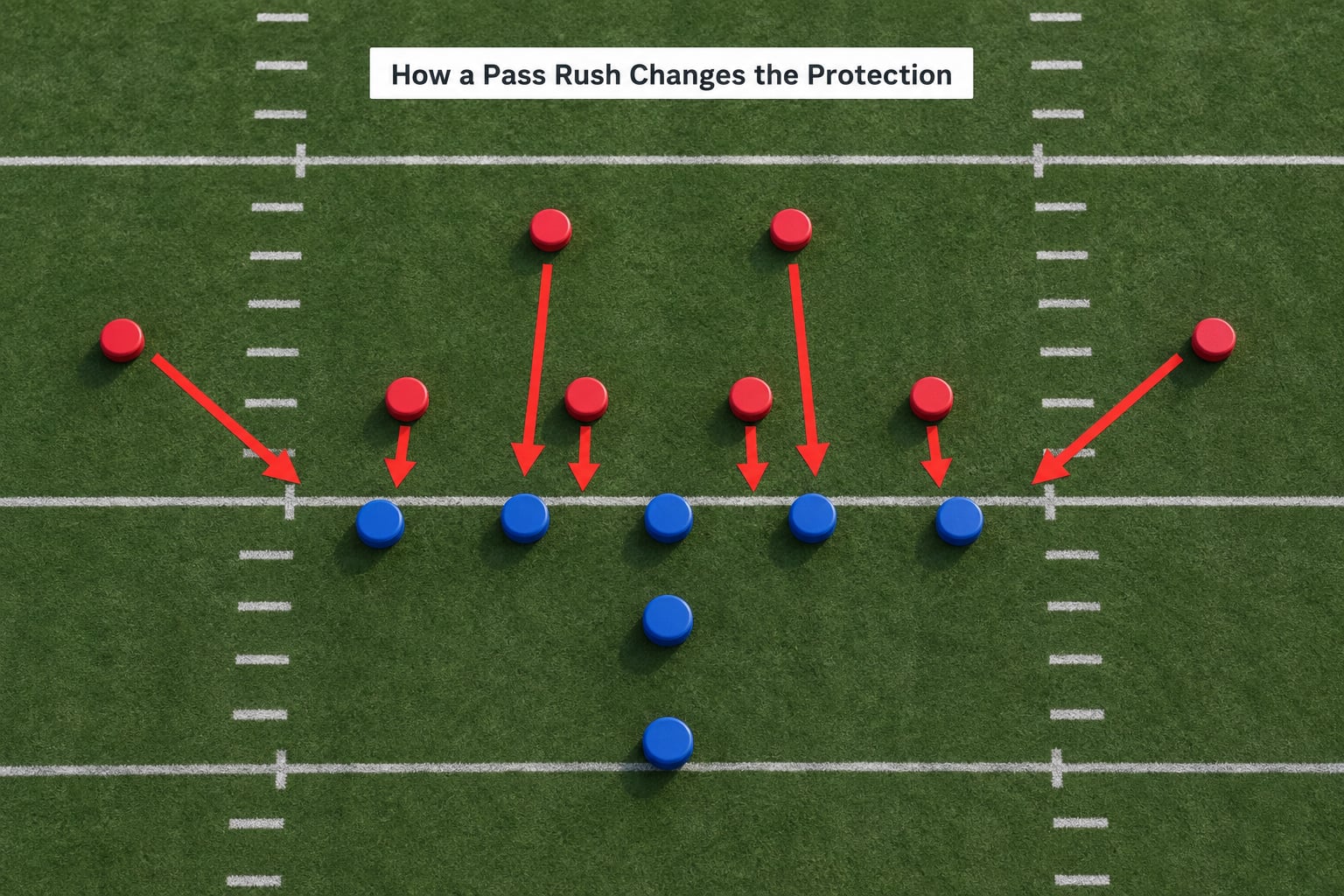 How a Pass Rush Changes the Protection