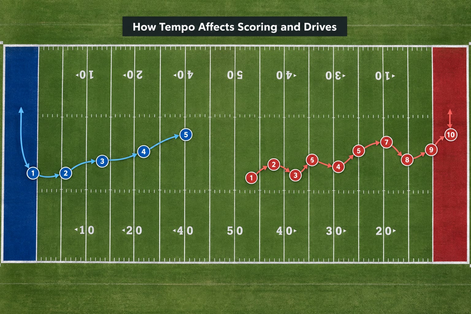 How Tempo Affects Scoring and Drives